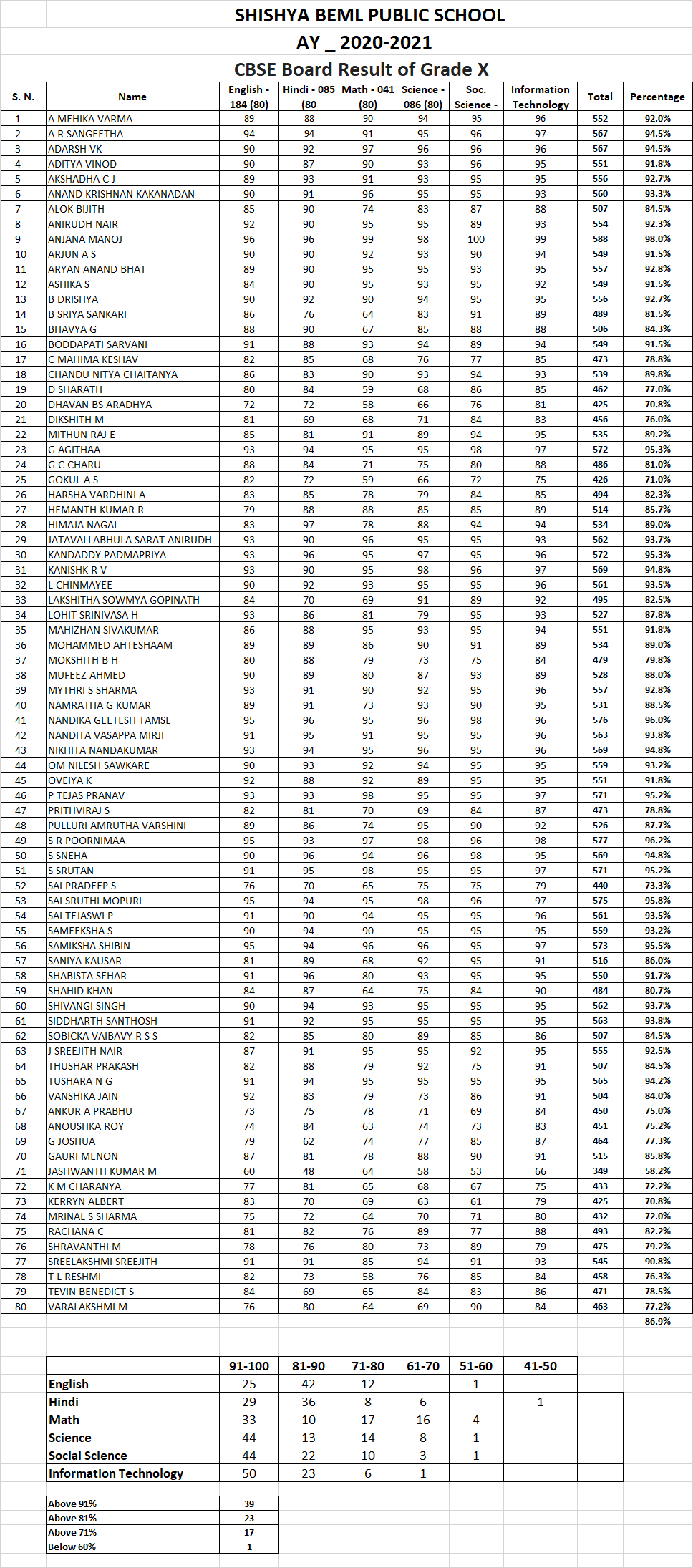 Results-GRADE X RESULTS 2020-21